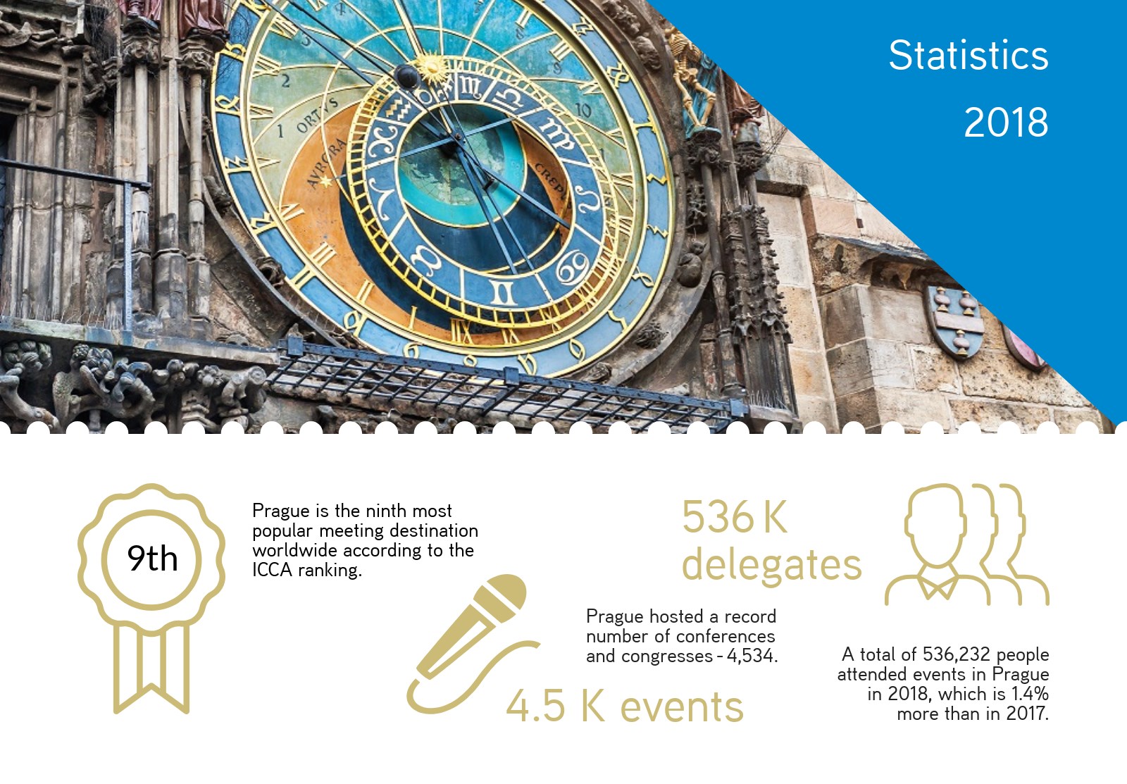 Prague hosts record number of business events