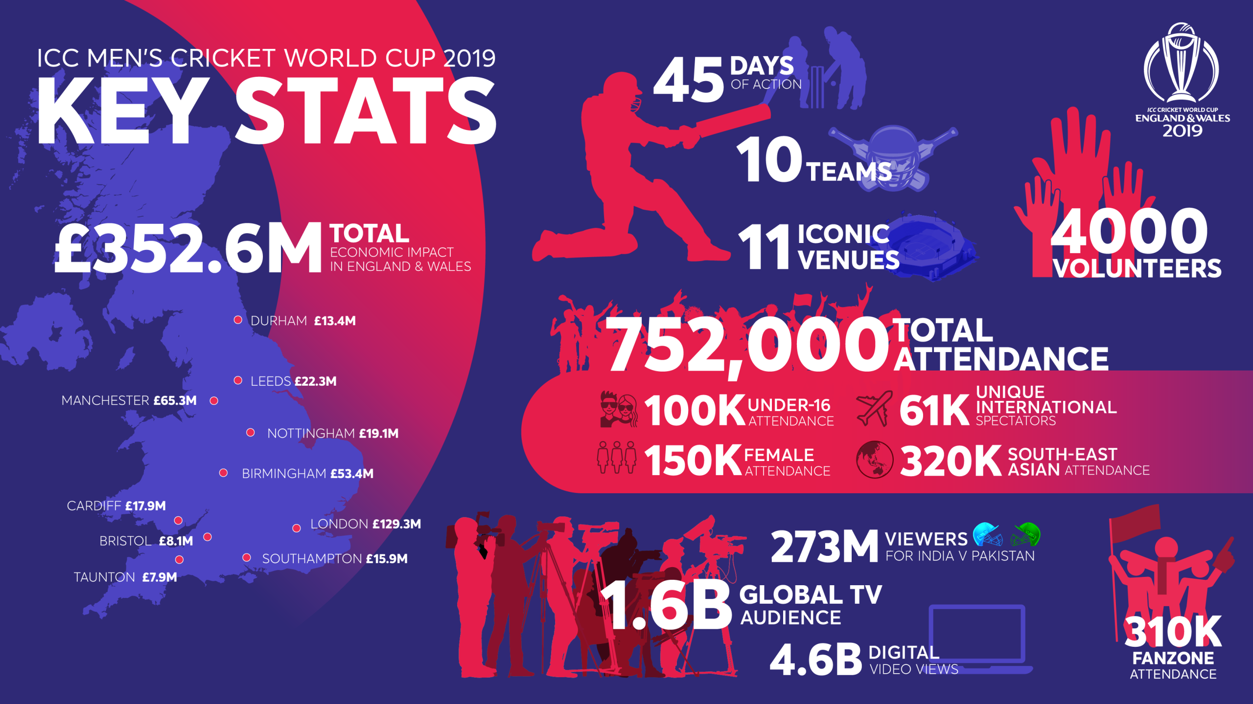 Economic impact of Cricket World Cup 2019 revealed