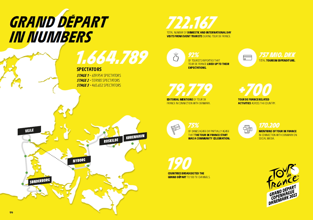 Tour de France report shows impact of hosting events in Copenhagen, Denmark