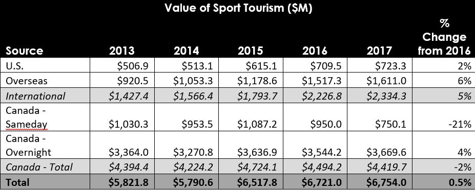 Sports tourism grows in Canada